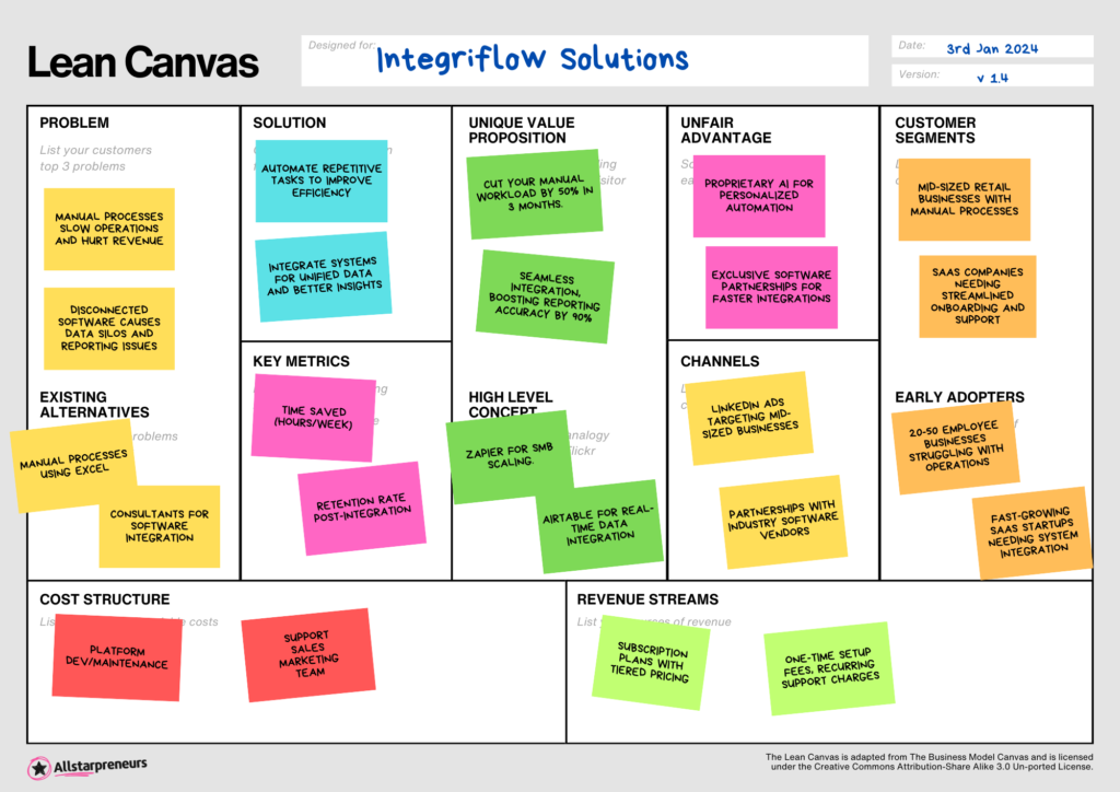 Lean Canvas Model